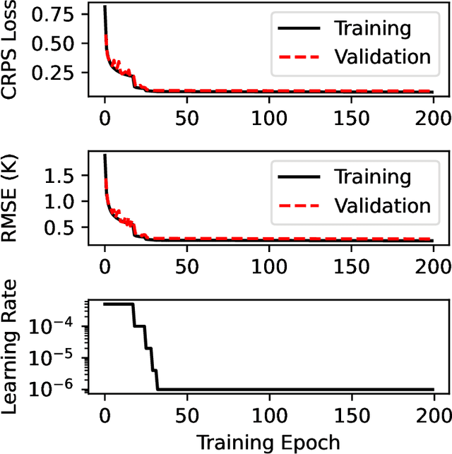 Figure 2 for Probabilistic Emulation of the Community Radiative Transfer Model Using Machine Learning