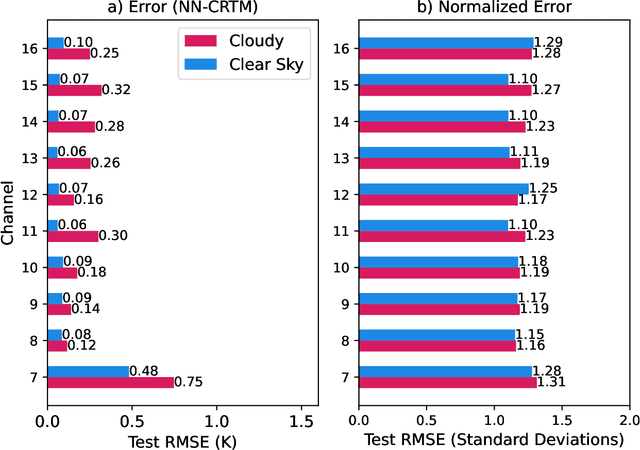 Figure 4 for Probabilistic Emulation of the Community Radiative Transfer Model Using Machine Learning