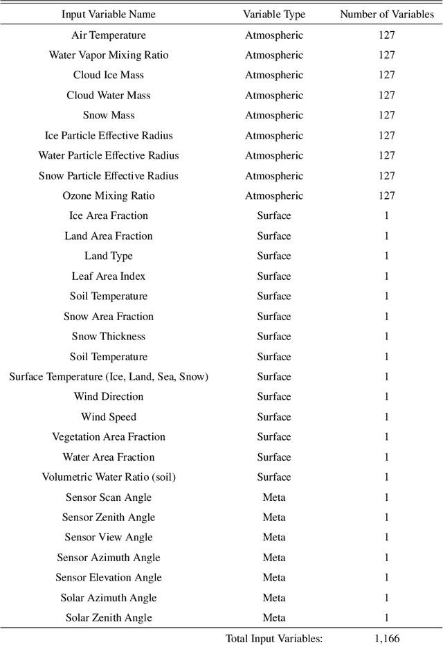 Figure 1 for Probabilistic Emulation of the Community Radiative Transfer Model Using Machine Learning