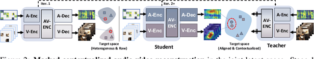 Figure 2 for MAViL: Masked Audio-Video Learners