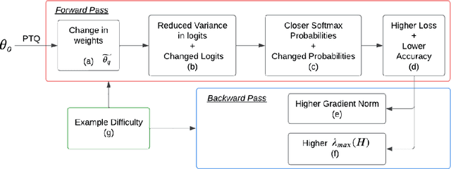 Figure 2 for Explaining How Quantization Disparately Skews a Model