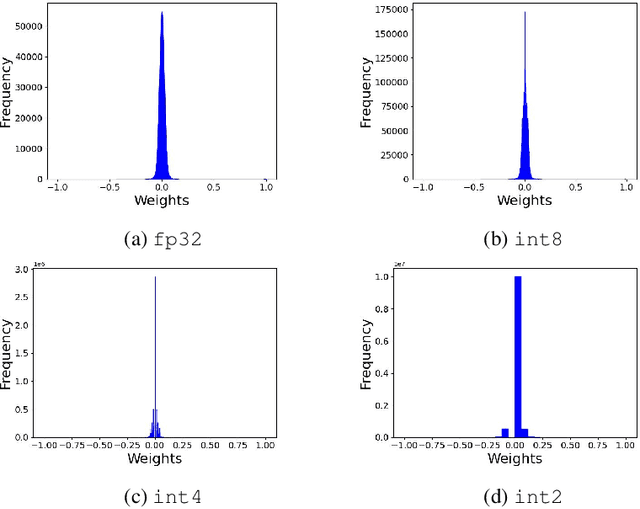 Figure 4 for Explaining How Quantization Disparately Skews a Model