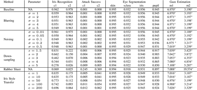 Figure 2 for Trade-offs in Privacy-Preserving Eye Tracking through Iris Obfuscation: A Benchmarking Study