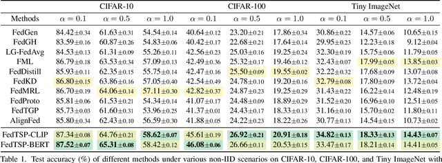 Figure 2 for Enhancing Visual Representation with Textual Semantics: Textual Semantics-Powered Prototypes for Heterogeneous Federated Learning