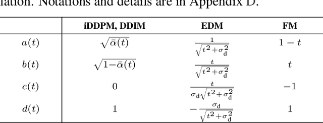 Figure 2 for Is Noise Conditioning Necessary for Denoising Generative Models?