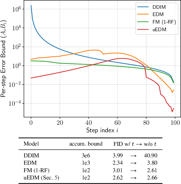 Figure 4 for Is Noise Conditioning Necessary for Denoising Generative Models?
