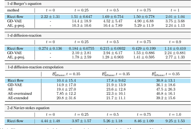Figure 2 for Ricci flow-guided autoencoders in learning time-dependent dynamics