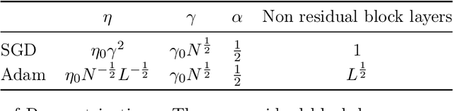 Figure 2 for Why do Learning Rates Transfer? Reconciling Optimization and Scaling Limits for Deep Learning