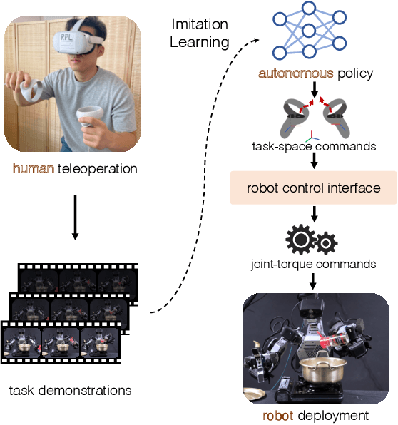 Figure 1 for Deep Imitation Learning for Humanoid Loco-manipulation through Human Teleoperation