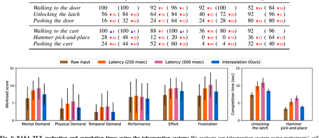 Figure 4 for Deep Imitation Learning for Humanoid Loco-manipulation through Human Teleoperation