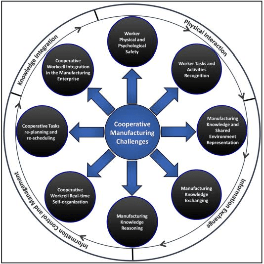 Figure 1 for Ontology in Holonic Cooperative Manufacturing: A Solution to Share and Exchange the Knowledge