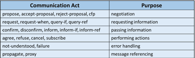 Figure 2 for Ontology in Holonic Cooperative Manufacturing: A Solution to Share and Exchange the Knowledge