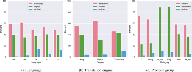 Figure 4 for What about em? How Commercial Machine Translation Fails to Handle (Neo-)Pronouns