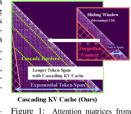 Figure 1 for Training-Free Exponential Extension of Sliding Window Context with Cascading KV Cache