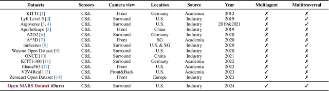 Figure 1 for Multiagent Multitraversal Multimodal Self-Driving: Open MARS Dataset
