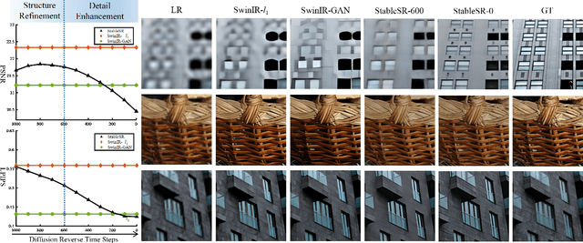 Figure 2 for Improving the Stability of Diffusion Models for Content Consistent Super-Resolution
