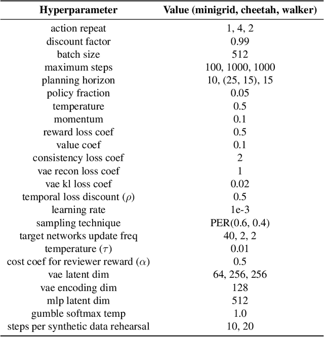 Figure 4 for Knowledge Retention for Continual Model-Based Reinforcement Learning