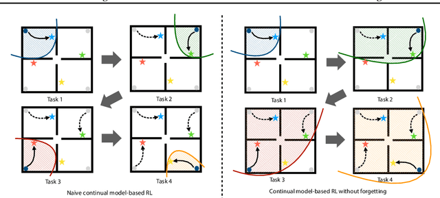 Figure 1 for Knowledge Retention for Continual Model-Based Reinforcement Learning