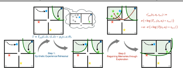 Figure 3 for Knowledge Retention for Continual Model-Based Reinforcement Learning