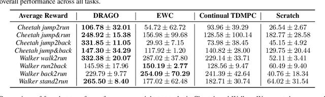 Figure 2 for Knowledge Retention for Continual Model-Based Reinforcement Learning