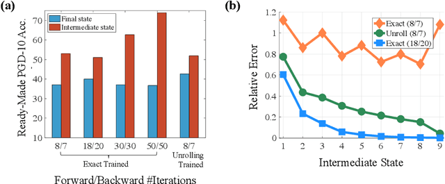 Figure 3 for A Closer Look at the Adversarial Robustness of Deep Equilibrium Models