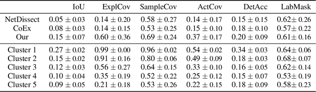 Figure 3 for Towards a fuller understanding of neurons with Clustered Compositional Explanations