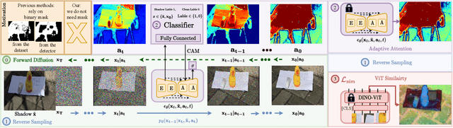 Figure 3 for ShadowDiffusion: Diffusion-based Shadow Removal using Classifier-driven Attention and Structure Preservation