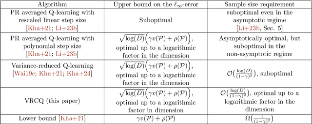 Figure 3 for Variance-Reduced Cascade Q-learning: Algorithms and Sample Complexity