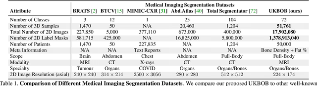 Figure 1 for UKBOB: One Billion MRI Labeled Masks for Generalizable 3D Medical Image Segmentation