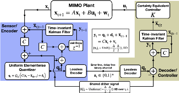 Figure 2 for Online variable-length source coding for minimum bitrate LQG control