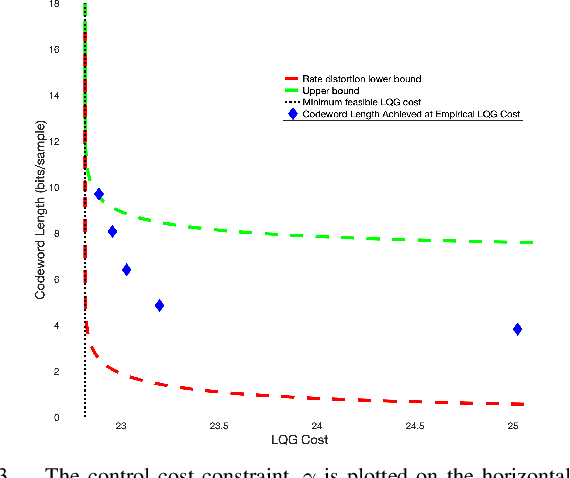 Figure 3 for Online variable-length source coding for minimum bitrate LQG control