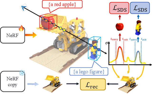 Figure 4 for LucidDreaming: Controllable Object-Centric 3D Generation