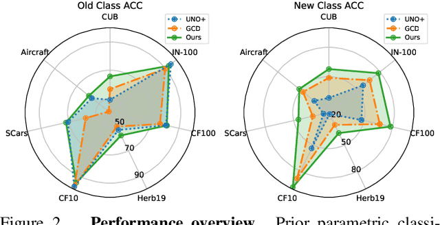 Figure 2 for A Simple Parametric Classification Baseline for Generalized Category Discovery