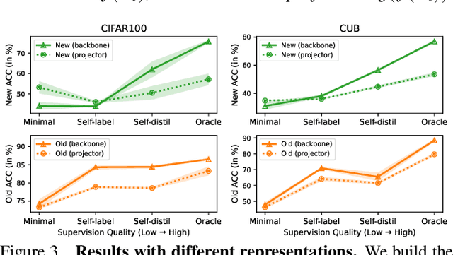 Figure 4 for A Simple Parametric Classification Baseline for Generalized Category Discovery