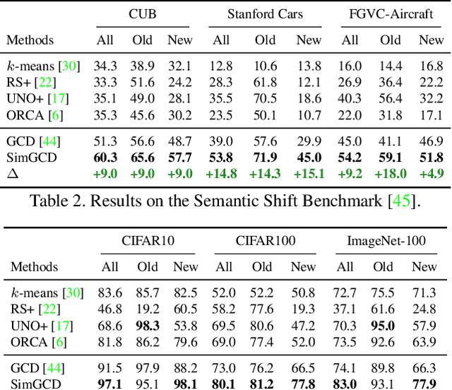 Figure 3 for A Simple Parametric Classification Baseline for Generalized Category Discovery