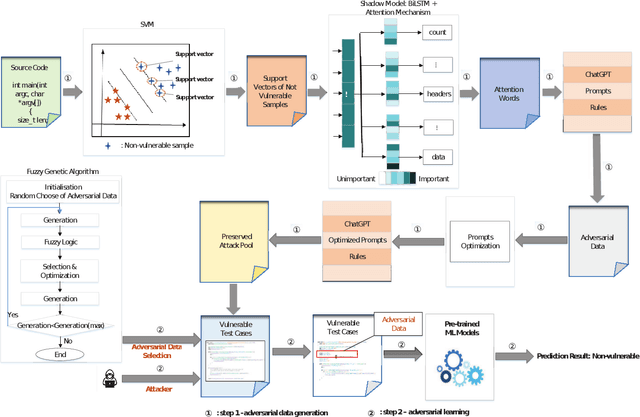 Figure 3 for EaTVul: ChatGPT-based Evasion Attack Against Software Vulnerability Detection
