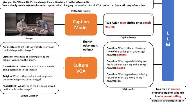 Figure 3 for CIC: A framework for Culturally-aware Image Captioning