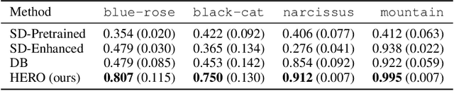Figure 4 for Human-Feedback Efficient Reinforcement Learning for Online Diffusion Model Finetuning