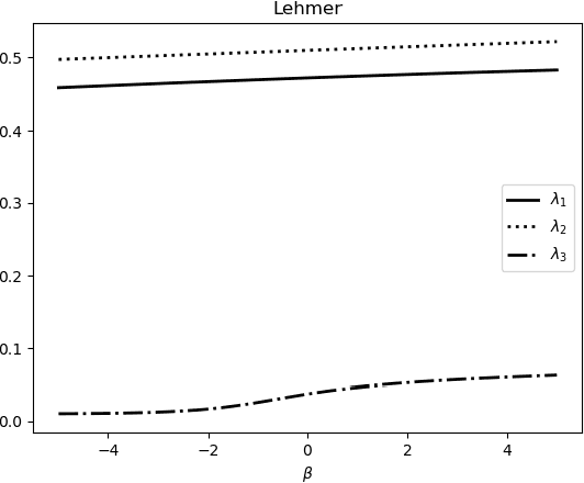 Figure 2 for Deriving Lehmer and Hölder means as maximum weighted likelihood estimates for the multivariate exponential family