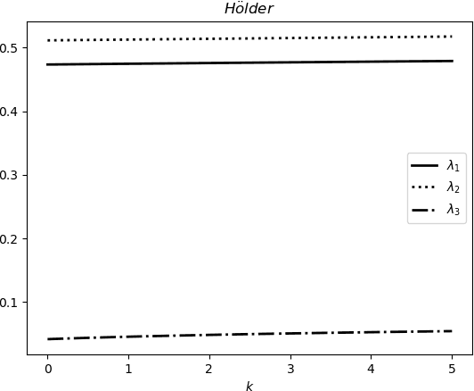 Figure 3 for Deriving Lehmer and Hölder means as maximum weighted likelihood estimates for the multivariate exponential family
