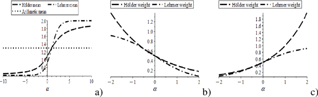 Figure 1 for Deriving Lehmer and Hölder means as maximum weighted likelihood estimates for the multivariate exponential family
