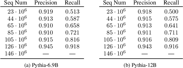 Figure 4 for Emergent and Predictable Memorization in Large Language Models