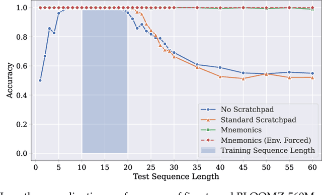 Figure 3 for Your Context Is Not an Array: Unveiling Random Access Limitations in Transformers