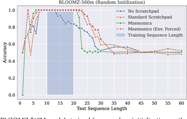 Figure 4 for Your Context Is Not an Array: Unveiling Random Access Limitations in Transformers