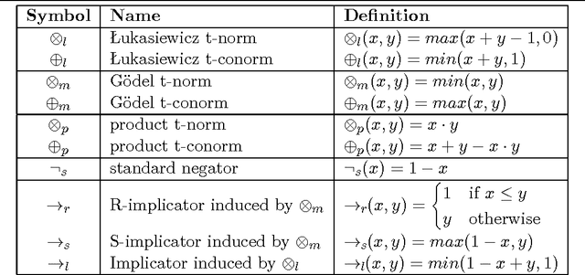 Figure 1 for Fuzzy Propositional Formulas under the Stable Model Semantics