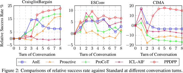 Figure 3 for Plug-and-Play Policy Planner for Large Language Model Powered Dialogue Agents