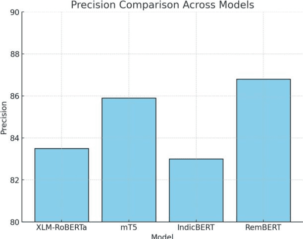 Figure 4 for Advancing Sentiment Analysis in Tamil-English Code-Mixed Texts: Challenges and Transformer-Based Solutions