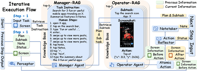 Figure 3 for Mobile-Agent-RAG: Driving Smart Multi-Agent Coordination with Contextual Knowledge Empowerment for Long-Horizon Mobile Automation