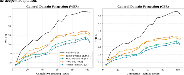 Figure 3 for Navigating the Reality Gap: Privacy-Preserving Adaptation of ASR for Challenging Low-Resource Domains