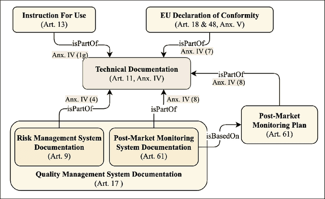 Figure 1 for AI Cards: Towards an Applied Framework for Machine-Readable AI and Risk Documentation Inspired by the EU AI Act